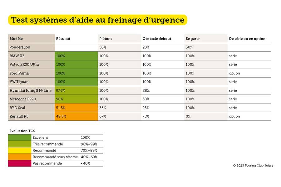 Résultats du test en un coup d’œil : quatre modèles affichent une performance parfaite, d’autres échouent face aux obstacles ou à la détection des piétons. Fait marquant : le prix et le niveau de protection ne vont pas toujours de pair.