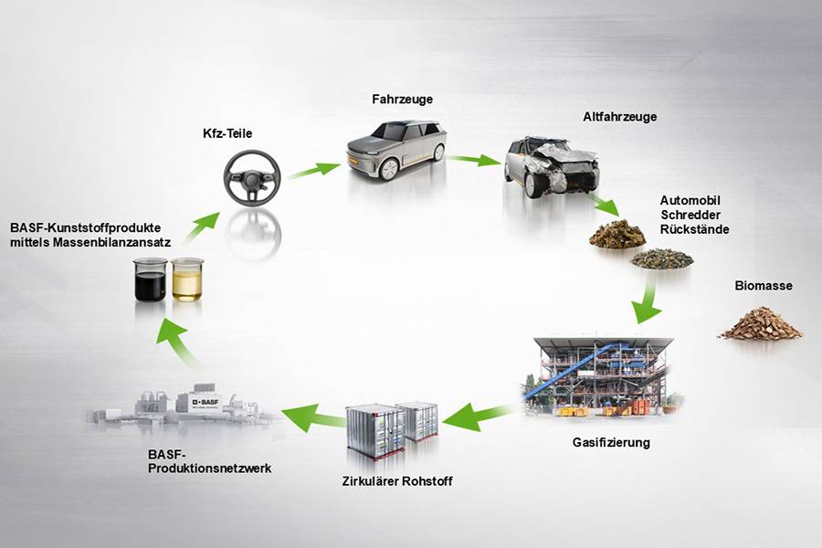 Projet pilote à portée symbolique : le cycle illustre comment, grâce à la gazéification et au bilan massique, des plastiques issus de véhicules hors d’usage peuvent remplacer totalement les matières premières fossiles.