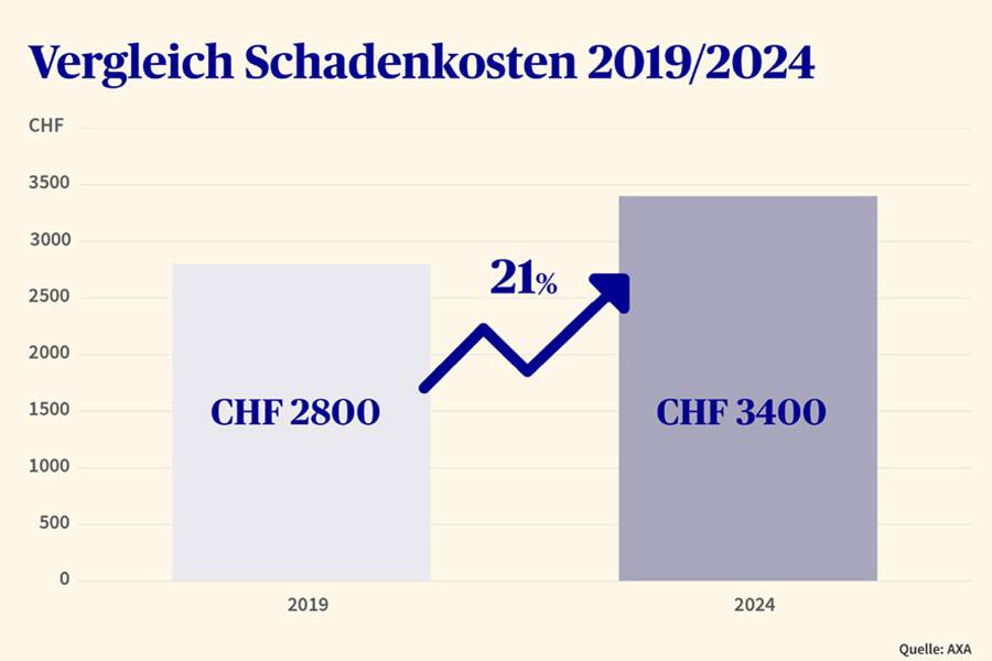 Les chiffres parlent d’eux-mêmes : en cinq ans, le coût moyen d’un sinistre de collision a augmenté de 21 %, passant de 2800 à 3400 francs. Le progrès et l’électronique font grimper les dépenses, tandis que le nombre d’accidents reste stable. La voiture devient plus intelligente, la facture, elle, pas du tout.