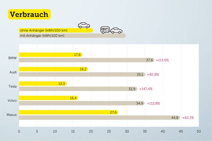 Die Balken entlarven den Anhängerbetrieb als Energiefresser: BMW und Volvo verdoppeln ihren Verbrauch, der Tesla schiesst gar um 147 Prozent nach oben. Ein visuelles Protokoll dessen, was auf der Teststrecke klar wurde – Zugkraft ja, Effizienz nur relativ.