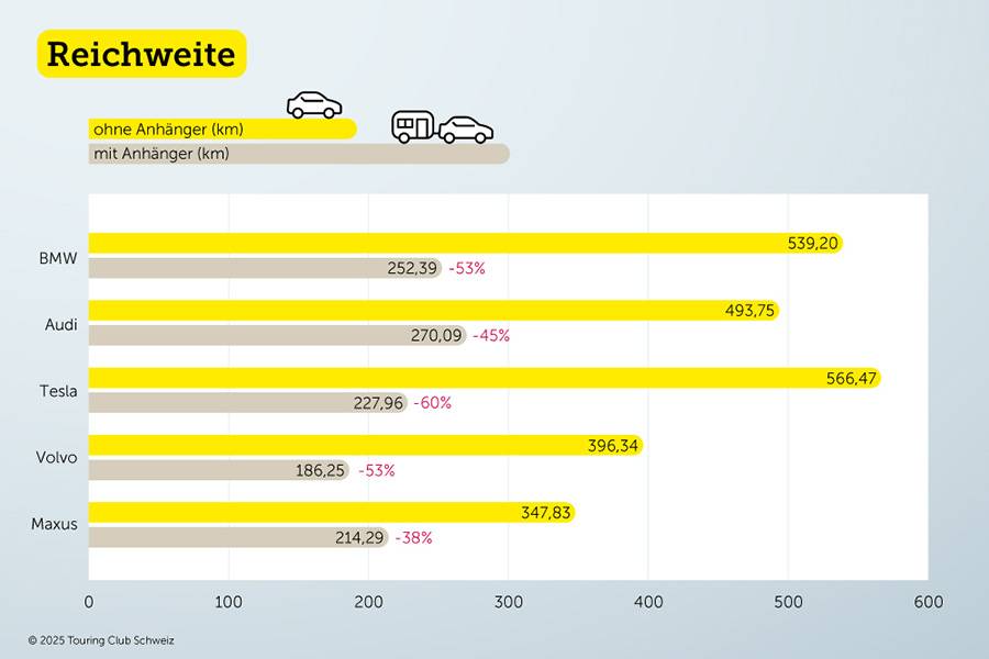 Hier schrumpft die Reichweite sichtbar zusammen: teils auf die Hälfte, beim Tesla sogar um 60 Prozent. Trotzdem bleibt die Erkenntnis bestehen – wer plant und Pausen einkalkuliert, kommt auch elektrisch samt Anhänger zuverlässig ans Ziel.
