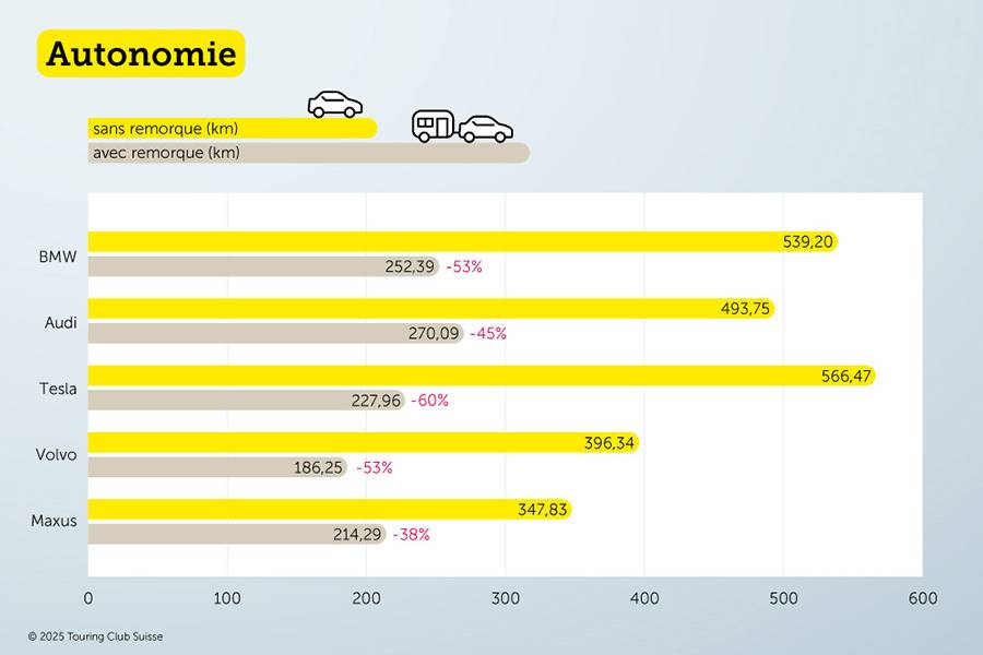 Ici, l’autonomie fond littéralement : jusqu’à la moitié pour certains modèles, et même –60 % pour Tesla. L’enseignement demeure pourtant clair : avec une bonne planification et quelques pauses prévues, les trajets électriques avec remorque restent parfaitement réalisables.