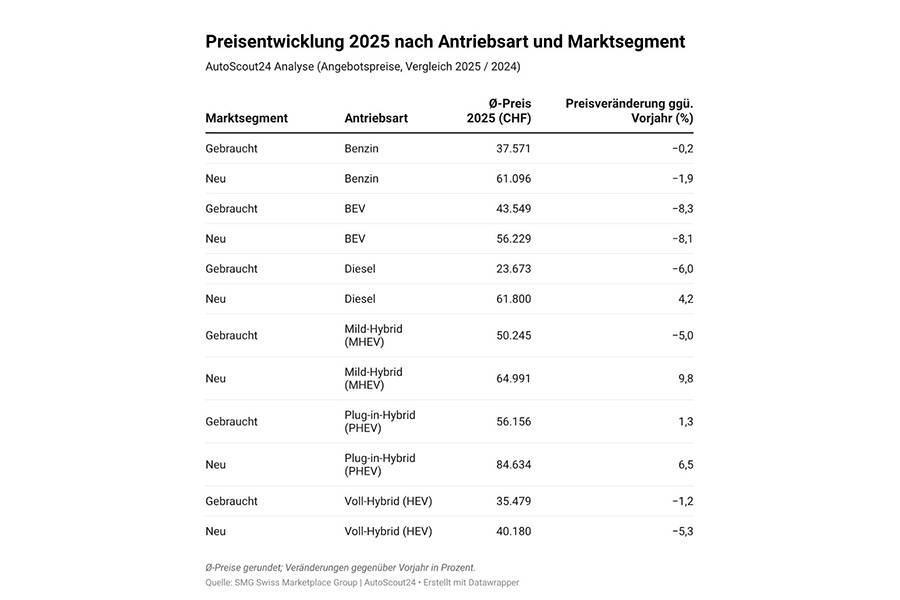 Die nackten Zahlen zum Preissturz: Batterieelektrische Fahrzeuge verlieren 2025 deutlich an Wert, gebraucht wie neu. Was politisch gepusht wurde, wird marktwirtschaftlich korrigiert – Prozent für Prozent, Franken für Franken.