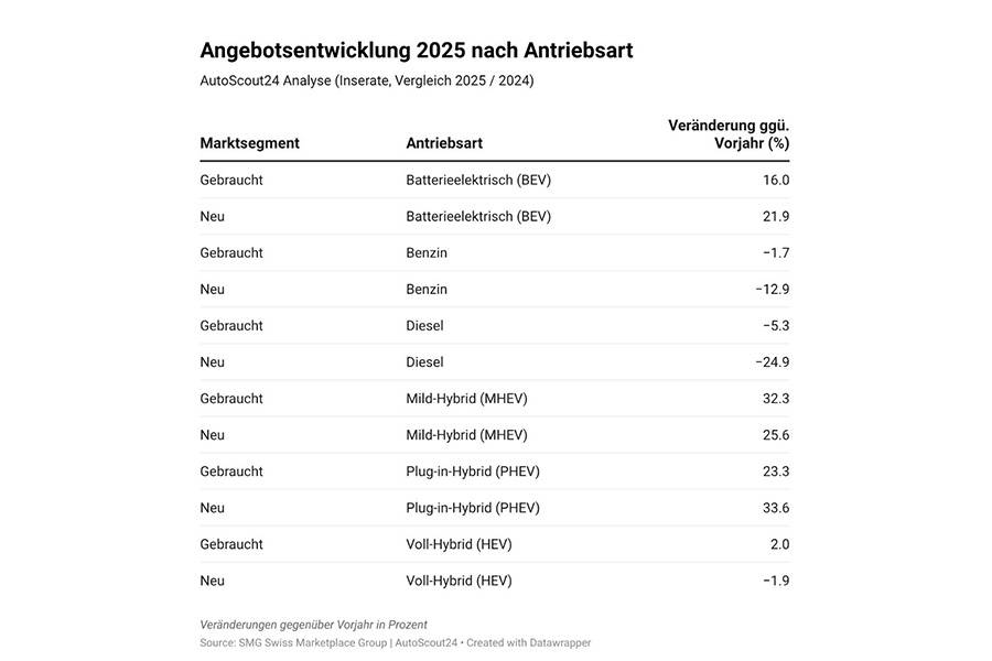Mehr Strom, weniger Diesel: Die Angebotsentwicklung zeigt, wie sich der Schweizer Automarkt neu sortiert. Elektrifizierte Antriebe drängen nach vorne, klassische Verbrenner ziehen sich zurück. Nicht aus Überzeugung, sondern weil der Markt es erzwingt.