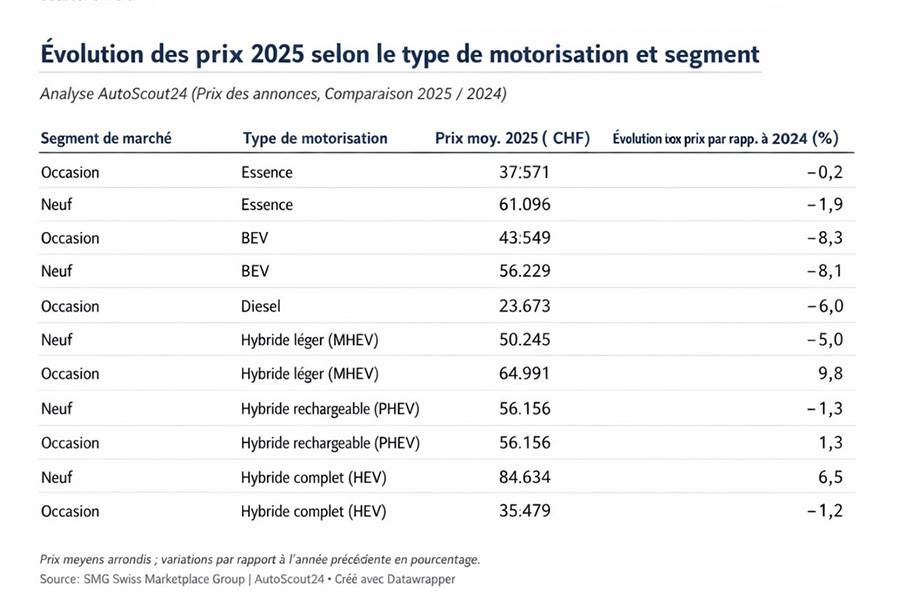 Les chiffres bruts de la chute des prix : en 2025, les véhicules électriques à batterie perdent nettement de la valeur, neufs comme d’occasion. Ce qui a été poussé politiquement est corrigé par le marché – pourcentage après pourcentage, franc après franc.