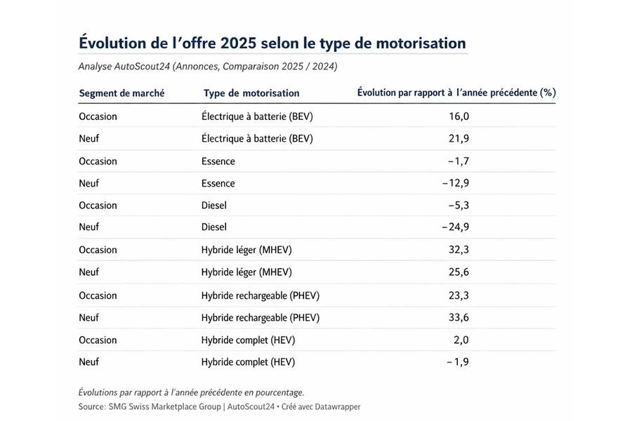 Plus d’électricité, moins de diesel : l’évolution de l’offre montre comment le marché automobile suisse se réorganise. Les motorisations électrifiées avancent, les moteurs thermiques reculent. Non par conviction, mais parce que le marché l’impose.