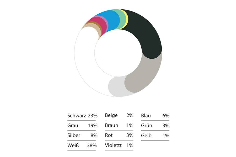 Der globale Farbstatus quo in Zahlen gegossen: Weiss dominiert noch, Schwarz und Grau bleiben die Machtzentren – doch im Schatten der Neutralen schiebt sich Grün nach vorne. Der Überblick zeigt, was der Markt längst beschlossen hat: Die Ära der einfachen Antworten ist vorbei, Nuancen übernehmen das Steuer.