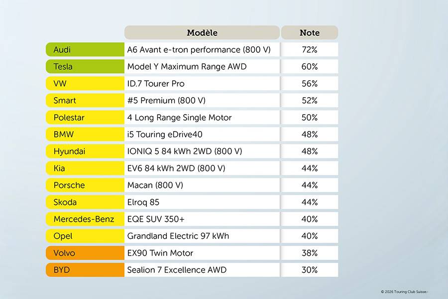 Le classement du TCS résume la réalité hivernale en un chiffre : autonomie atteinte, kilomètres récupérés en 20 minutes et consommation ont été combinés. L’Audi A6 Avant e-tron performance mène (72 %), suivie par la Tesla Model Y (60 %) et la VW ID.7 Tourer Pro (56 %). En bas, Volvo (38 %) et BYD (30 %) rappellent combien une consommation élevée coûte cher quand il fait froid.