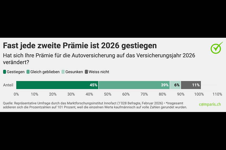 Die Richtung ist klar: Für 45 Prozent der Befragten wurde die Autoversicherung 2026 teurer – sinkende Prämien bleiben die Ausnahme.