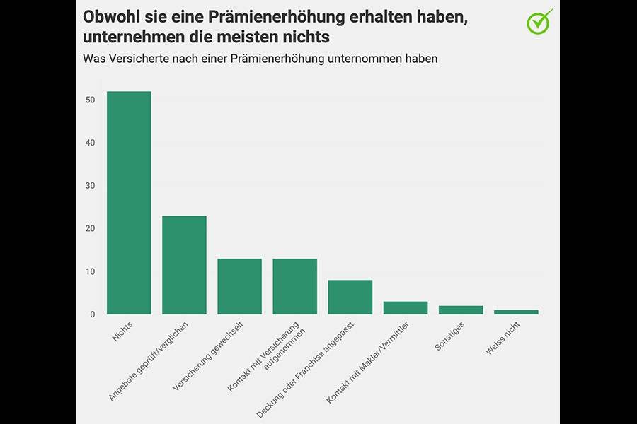 Der Prämienschock sitzt, der Wechsel bleibt aus: Obwohl die Kosten steigen, bleibt die Mehrheit der Versicherten beim alten Anbieter.