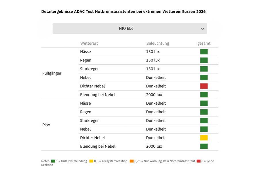 Der Nio EL6 schnitt insgesamt stark ab, zeigte bei dichtem Nebel aber klare Schwächen – trotz Radar, Kamera und Lidar. Bild: ADAC