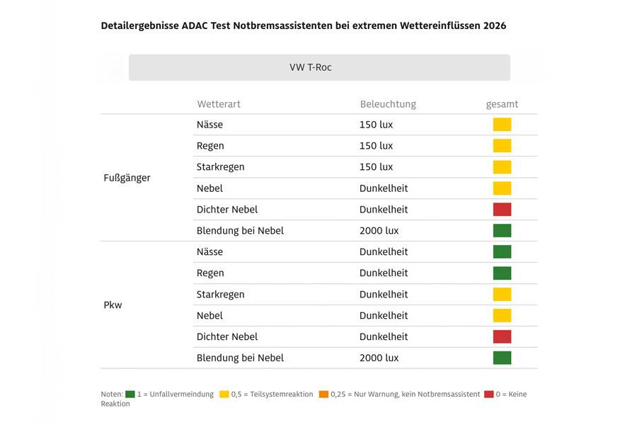 Beim VW T-Roc reichte es in vielen Szenarien nur zu Teilreaktionen statt zur vollständigen Unfallvermeidung. Bild: ADAC