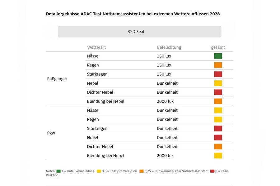 Der BYD Seal bildete im Schlechtwettertest das Schlusslicht und zeigte besonders bei Starkregen und Nebel deutliche Defizite. Bild: ADAC