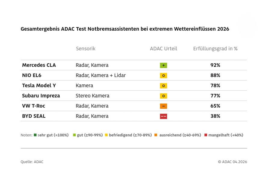 Le classement général dessine une hiérarchie nette: Mercedes en tête, BYD nettement distancé, avec des écarts parfois marqués entre les deux. Photo: ADAC
