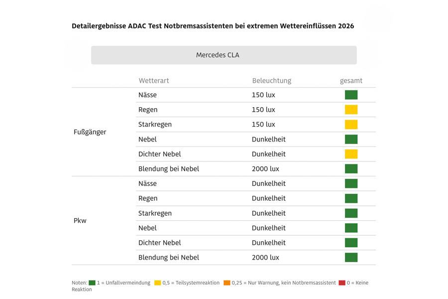 La Mercedes CLA a obtenu le meilleur résultat global du test ADAC, en se montrant particulièrement stable face à un véhicule à l’arrêt. Photo: ADAC