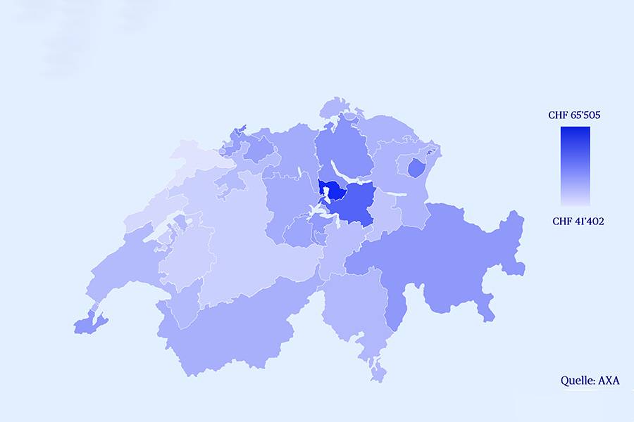 Der Kanton Zug bleibt an der Spitze: Mit einem durchschnittlichen Fahrzeugwert von 65 505 Franken fahren dort die teuersten bei AXA versicherten Autos der Schweiz. Am unteren Ende des Rankings liegt der Wert bei 41 402 Franken – ein deutlicher Hinweis darauf, wie unterschiedlich der Schweizer Fahrzeugpark je nach Kanton ausfällt.