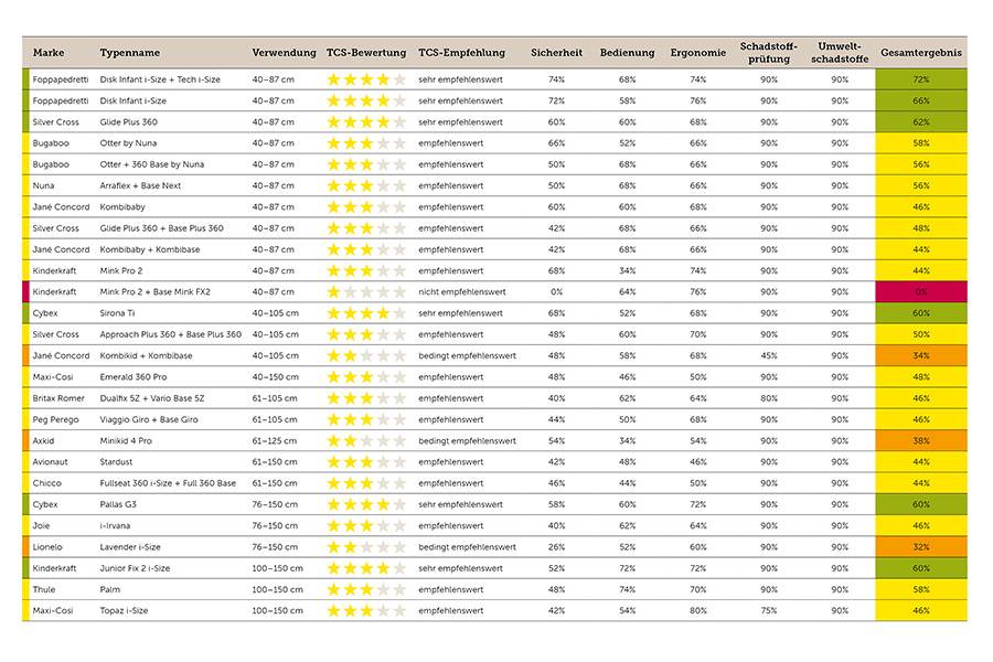 Die Resultate im Überblick: Der TCS bewertet nicht nur die Sicherheit, sondern auch Bedienung, Ergonomie sowie Schad- und Umweltschadstoffe. Während mehrere Modelle sehr gute Ergebnisse erzielen, erhält der «Kinderkraft Mink Pro 2 + Base Mink FX2» wegen seines Versagens beim Frontalcrash die Bewertung «nicht empfehlenswert».
