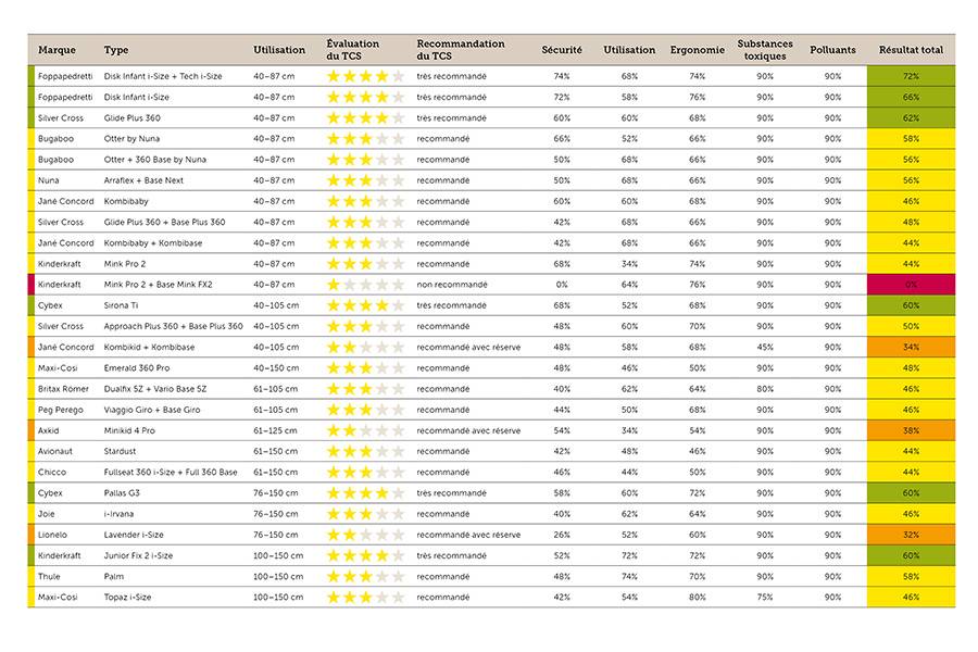 Le classement en détail: le TCS évalue non seulement la sécurité, mais aussi la maniabilité, l’ergonomie et la présence éventuelle de substances nocives. Plusieurs modèles affichent d’excellents résultats. Le «Kinderkraft Mink Pro 2 + Base Mink FX2» reçoit en revanche la mention «non recommandé» après son échec lors du choc frontal.