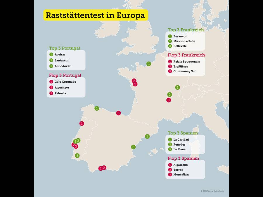 Der TCS-Test macht die Unterschiede sichtbar: Frankreich setzt sich bei den Raststätten klar an die Spitze, Portugal landet solide im Mittelfeld, Spanien fällt deutlich zurück. Bewertet wurden 129 Anlagen entlang wichtiger Reiseachsen – von Parkplätzen und Schnellladern bis zu Gastronomie, Einkauf und Wohnmobil-Infrastruktur.