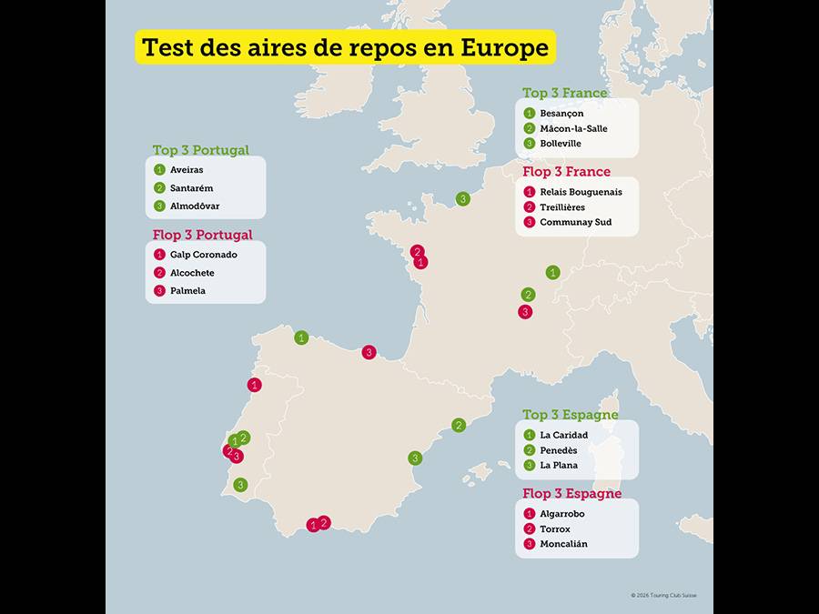 La carte du TCS met en évidence un écart net entre les pays: la France s’impose clairement en tête, le Portugal se maintient dans une position honorable, tandis que l’Espagne décroche. Au total, 129 aires situées le long des principaux axes de voyage ont été évaluées, des parkings aux bornes rapides, en passant par la restauration, les commerces et les services destinés aux camping-cars.