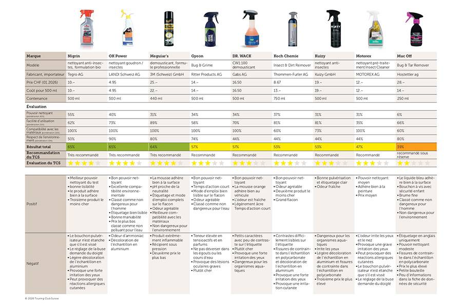 Le tableau comparatif résume l’essentiel: «OK Power» et «Nigrin» prennent la tête, tandis que le produit le plus cher du panel ne convainc qu’avec réserve.