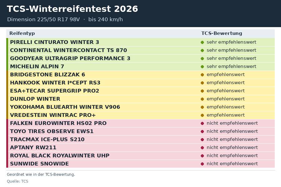 Vier Reifen sind «sehr empfehlenswert», sechs «nicht empfehlenswert». Quelle: TCS.