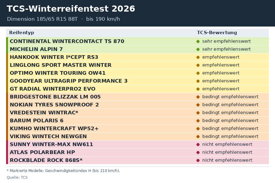 Zwei Reifen sind «sehr empfehlenswert», von drei Modellen rät der TCS ab. Quelle: TCS.