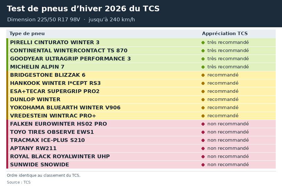 Quatre pneus sont «très recommandés» et six ne sont pas recommandés. Source : TCS.
