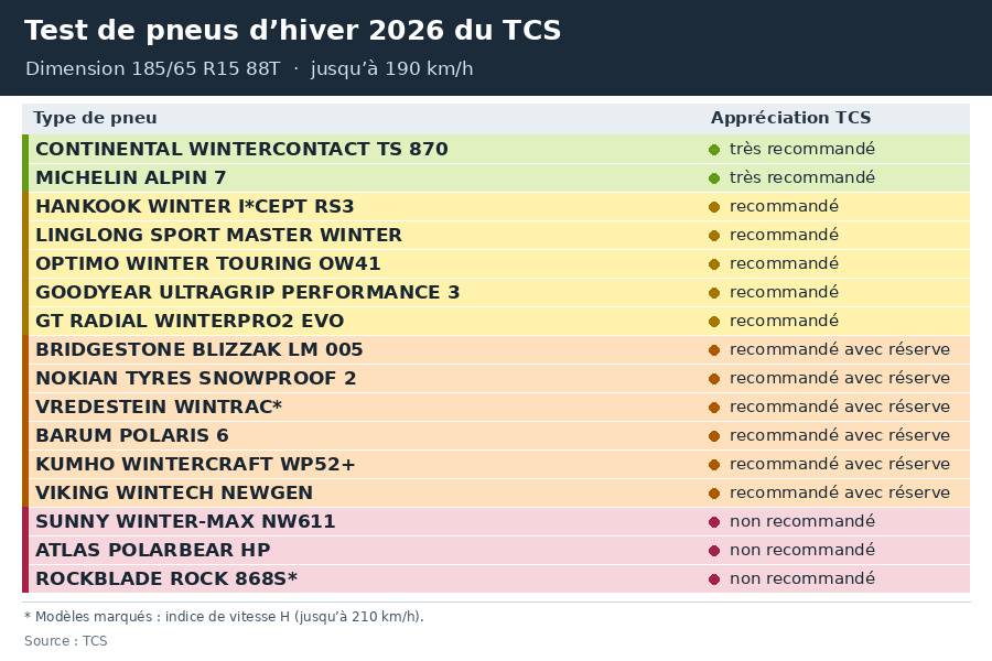 Deux pneus sont «très recommandés»; trois modèles ne sont pas recommandés. Source : TCS.